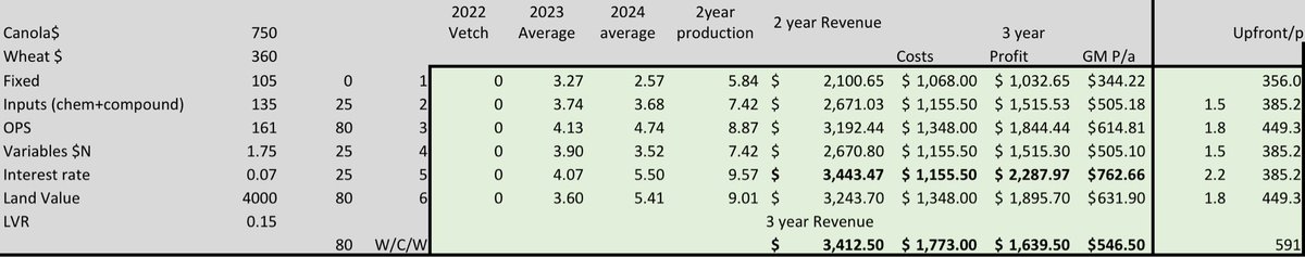 And interestingly, this biomass and resulting N capture, resulted in a yield bonus across a drought and a wet year. 

In fact, more plants were worth more to business ROI than more N.

So much so, that 2022 (GPZ biggest year on record) vetch brown manure worth more than canola.
