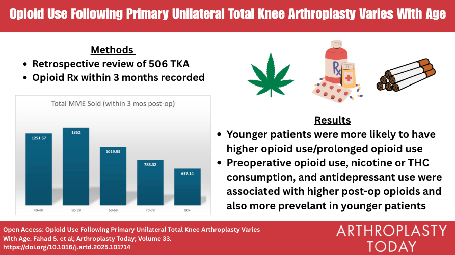 Arthroplasty Today (@arthrotoday) on Twitter photo Is "opioid-free" TKA possible? <a href="/JasonJenningsMD/">Jason Jennings MD</a> <a href="/sahilsanghavi/">Dr. Sahil Sanghavi</a> <a href="/costinbrown/">Ashley Costin-Brown</a>
Fahad et. al report factors associated with increased pain medication use after TKA:
arthroplastytoday.org/article/S2352-…
VA: <a href="/eglieberman/">Lizzie Lieberman MD</a> Is "opioid-free" TKA possible? <a href="/JasonJenningsMD/">Jason Jennings MD</a> <a href="/sahilsanghavi/">Dr. Sahil Sanghavi</a> <a href="/costinbrown/">Ashley Costin-Brown</a>
Fahad et. al report factors associated with increased pain medication use after TKA:
arthroplastytoday.org/article/S2352-…
VA: <a href="/eglieberman/">Lizzie Lieberman MD</a>