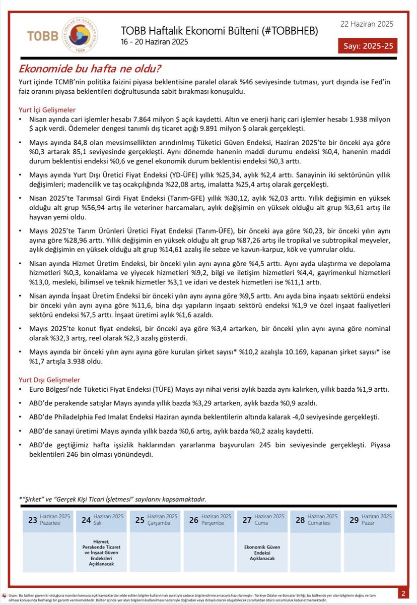 16 - 20 Haziran 2025 Tarihleri arasında Türkiye ve Dünya ekonomisinde yaşanan güncel gelişmelerin yer aldığı TOBB Haftalık Ekonomi Bülteni yayımlandı. 

Bültene ayrıca: tobb.org.tr/ekonomibulteni linkinden de ulaşabilirsiniz.