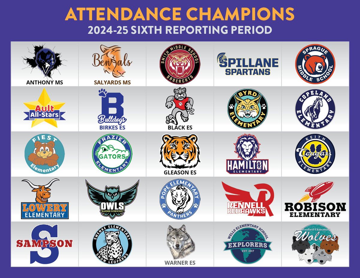 School is out for the summer, but we are still celebrating our last round of attendance champions for the 2024-25 school year. Congratulations to the campuses represented for having strong student attendance during the sixth reporting period! #CFISDspirit