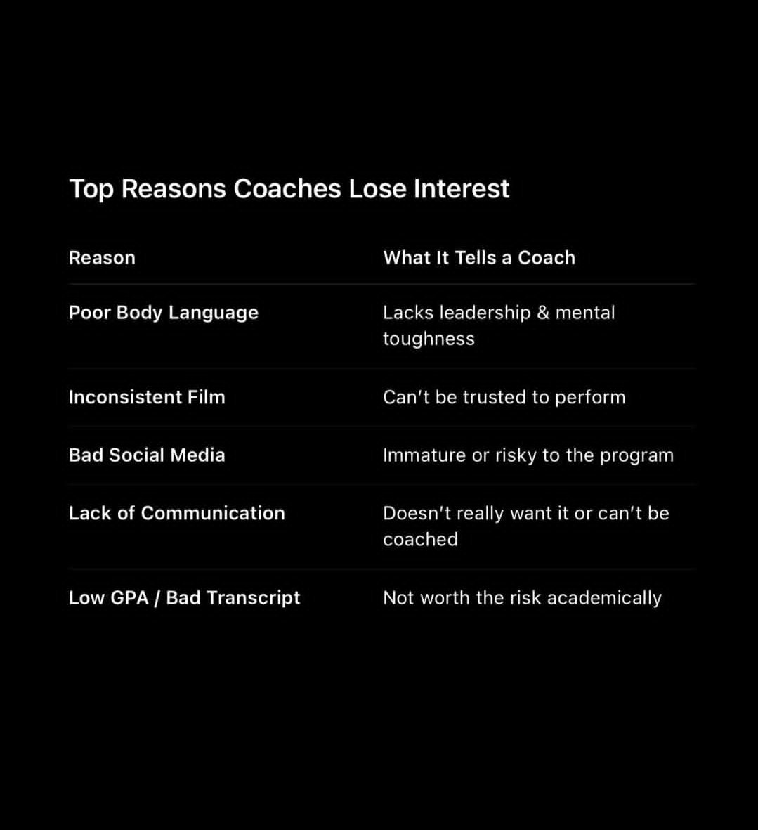 Reasons college coaches stop recruiting or won't recruit a high school prospect.