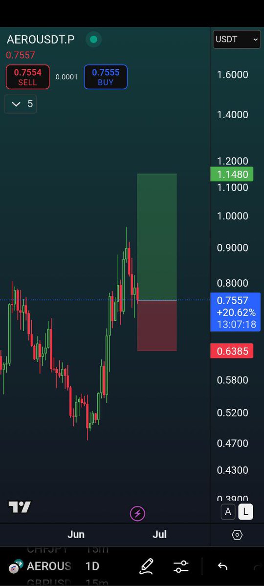 Spot signal only.

 $AERO  current price buying.

Take profit:- 0.8700-1.140