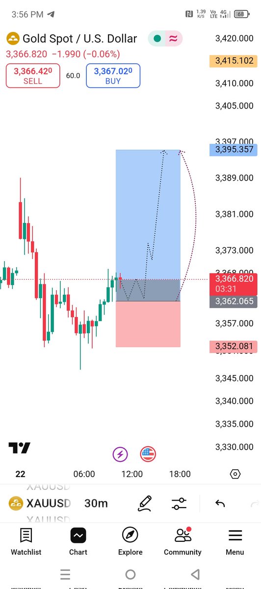 Mr_BaliFx1's tweet photo. #XAUUSD BUY Executed  Bullish 

$GOLD BUY 3366.3360

Stop.loss.3356

Targets1: 3372
Targets2: 3378
Targets3: 3382
Targets4: 3388
Targets5: 3395

Telegram...  https://t.co/y1ayDZEGk3

#XAUUSD $GOLD #XAUUSD https://t.co/7hMbN1P4sC