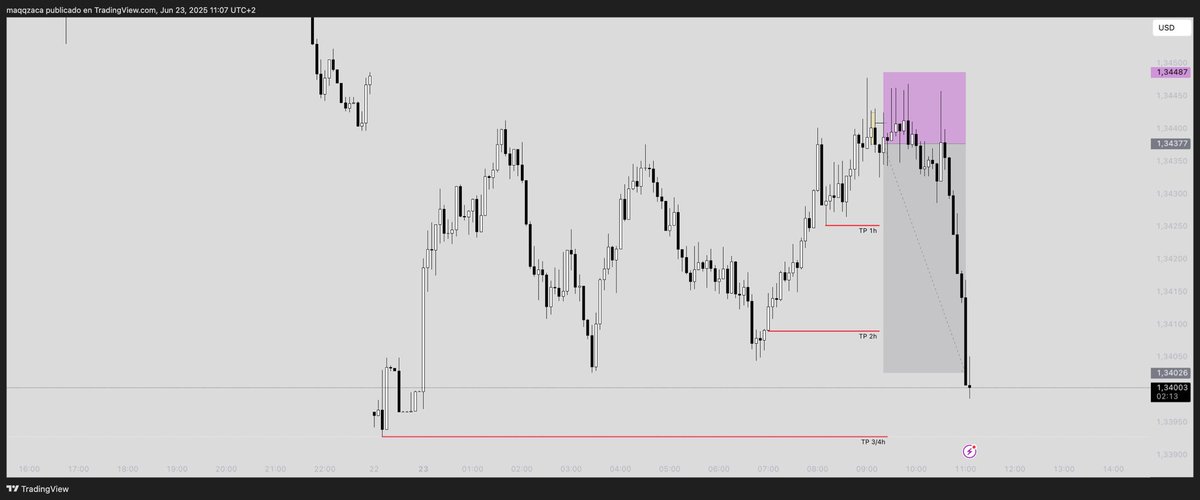 zacafx's tweet image. 🇬🇧/🇺🇸

Clear direction and patience
@WillStreet_fx 🫡
