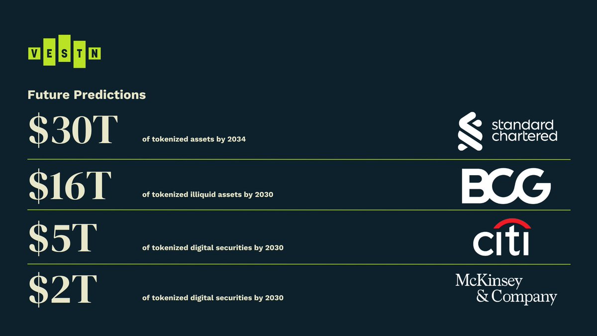VESTN_io's tweet image. The world’s largest institutions aren’t speculating — they’re preparing.
BCG, Citi, McKinsey, and Standard Chartered all agree: Tokenized assets will define the next financial era.
Coinbase’s latest move to bring equities onchain is just the beginning.