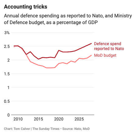 TomHCalver's tweet image. Why it's hard to get that excited about Britain's modest rise in defence spending
This week's @thetimes column
thetimes.com/article/476e90…