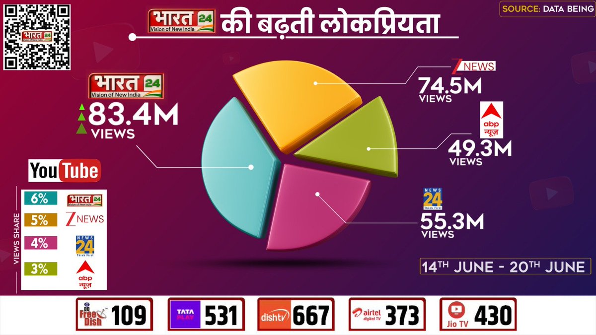 Bharat 24 - Vision Of New India (@bharat24liv) on Twitter photo भारत 24 की बढ़ती लोकप्रियता
#Bharat24 #Popularity #NewsChannel #Bharat24Digital
<a href="/Manojjagyasi/">Manoj Jagyasi</a> <a href="/shashimedia/">Shashikesh</a> <a href="/poornima_mishra/">Poornima Mishra</a> <a href="/NagarAdditi/">Aditi Nagar</a> <a href="/shikha_thakur7/">Shikha Thakur</a> <a href="/RanjanaRawat21/">Ranjana</a> <a href="/PreetiNegi_/">Preeti Negi</a> <a href="/palakprakash20/">Palak Prakash 🇮🇳</a> <a href="/iPriyaSinha/">Priya Sinha🇮🇳</a> <a href="/anchorpooja/">Pooja Yadav🇮🇳</a> <a href="/akannksha_rjt/">Akankssha Raajput</a> <a href="/A_suryavanshi_/">Ayush Suryavanshi</a> <a href="/anjanikrsingh/">Anjani kumar singh</a> भारत 24 की बढ़ती लोकप्रियता
#Bharat24 #Popularity #NewsChannel #Bharat24Digital
<a href="/Manojjagyasi/">Manoj Jagyasi</a> <a href="/shashimedia/">Shashikesh</a> <a href="/poornima_mishra/">Poornima Mishra</a> <a href="/NagarAdditi/">Aditi Nagar</a> <a href="/shikha_thakur7/">Shikha Thakur</a> <a href="/RanjanaRawat21/">Ranjana</a> <a href="/PreetiNegi_/">Preeti Negi</a> <a href="/palakprakash20/">Palak Prakash 🇮🇳</a> <a href="/iPriyaSinha/">Priya Sinha🇮🇳</a> <a href="/anchorpooja/">Pooja Yadav🇮🇳</a> <a href="/akannksha_rjt/">Akankssha Raajput</a> <a href="/A_suryavanshi_/">Ayush Suryavanshi</a> <a href="/anjanikrsingh/">Anjani kumar singh</a>