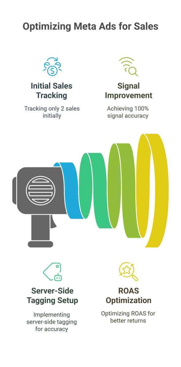 MdHedayetulhadi's tweet image. One client: $20k in Meta Ads.
❌ 2 tracked sales.
✅ After my setup: 100% signal + ROAS optimized.
You can’t scale if your numbers are fake.
📌 Let’s fix yours → fiverr.com/islamhadi
#FacebookCAPI #GA4Tracking #FiverrExpert