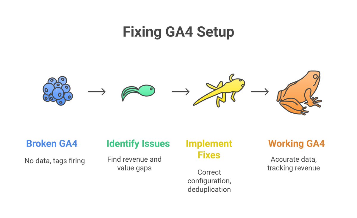 MdHedayetulhadi's tweet image. You installed GA4.
Tags fire.
But no revenue, no value, no deduplication.
🚫 That’s not setup.
✅ I fix what everyone else breaks.
📌 Book now: fiverr.com/s/pdAG0ll
#GA4Setup #TrackingFix #AnalyticsPro