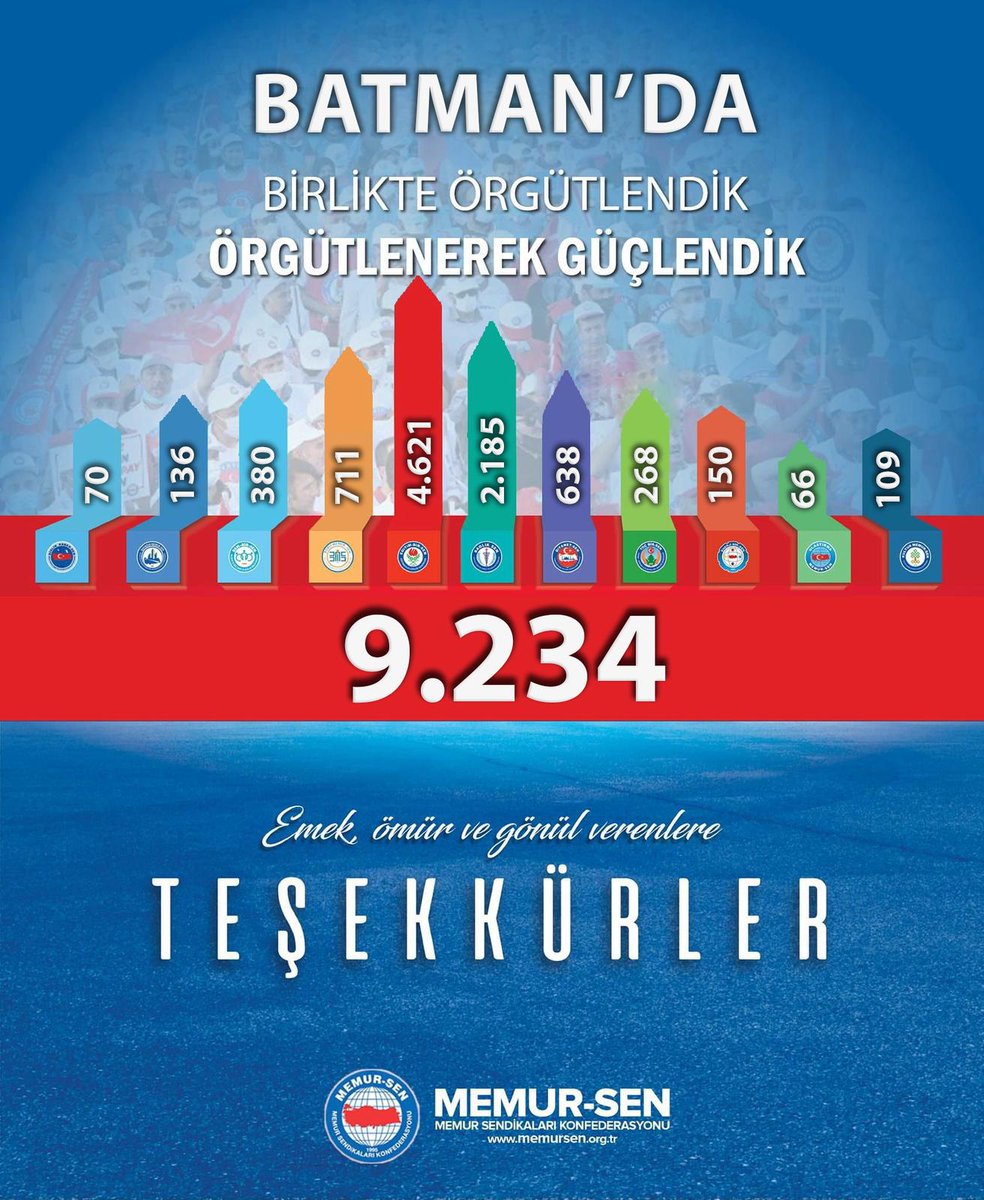 Memur-Sen 30 Yaşında;
Mücadeleyle yoğrulan, alın teriyle büyüyen kutlu bir davanın neferleri olarak bugün; emeğe, vefaya tanıklık diyoruz.

Nice zorlukları birlikle aştık, nice kazanımı dayanışmayla elde ettik.

 Aynı dava bilinci ile geleceğe yürüyoruz.

#MemurSen30Yaşında