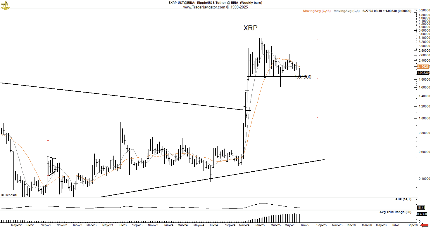 XRP 1W Chart Peter Brandt