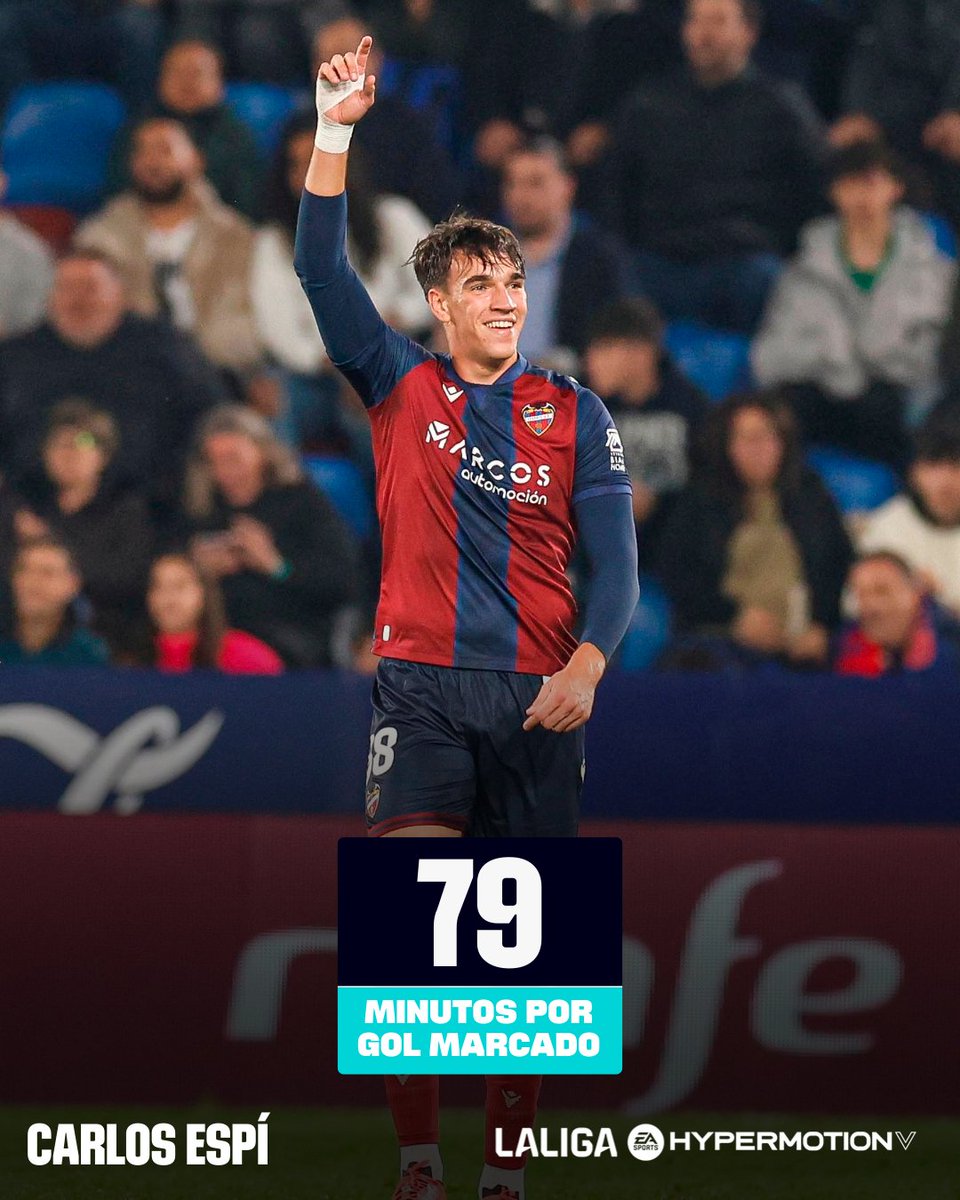 💎 Aprovechar los minutos, nivel: <a href="/cespi10/">Cespi10</a>.

🌟 El delantero del <a href="/LevanteUD/">Levante UD</a> ha marcado 6️⃣ goles en los 476 minutos que ha disputado con los granotas.

⚽ ¿Cuál ha sido tu favorito? 

#LALIGAHYPERMOTION | #DesenlaceLALIGA