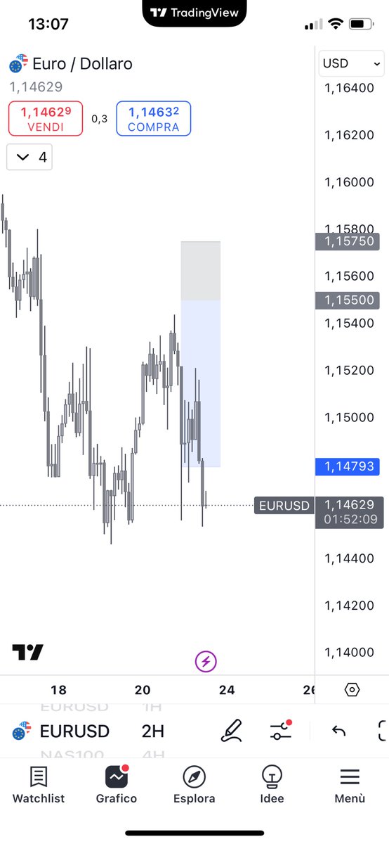 Entry missed by 5 pips +-.

Interest movement occurred
 ✔️