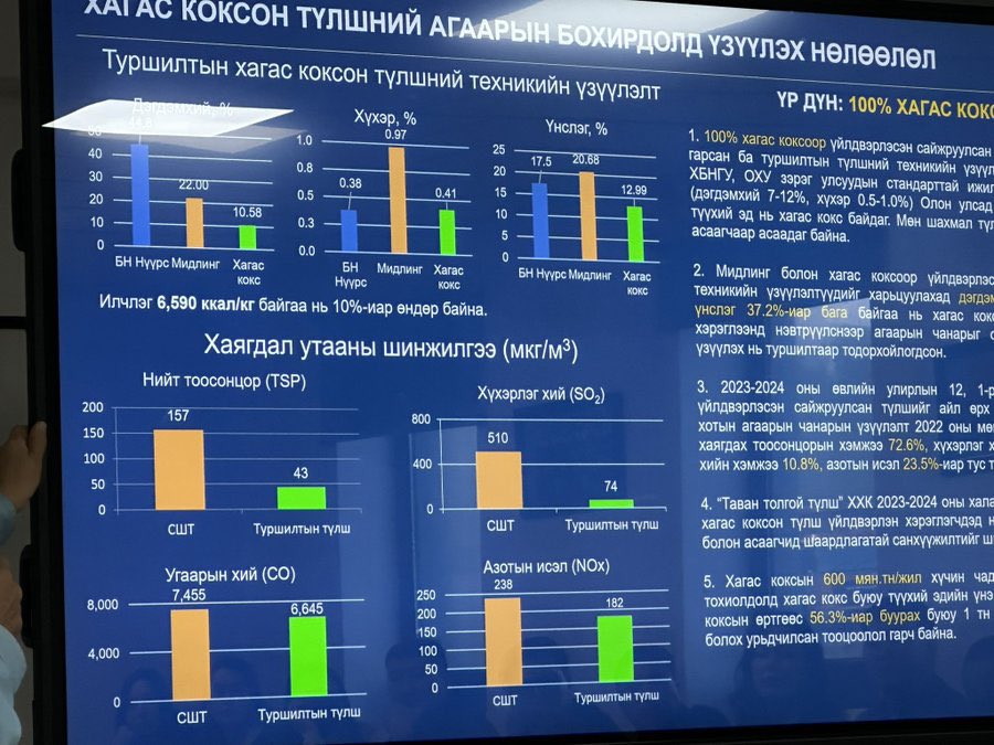 БИ ЗӨНДӨӨ ХЭЛСЭН 😊 
Шинэ пост гэж шударга хүний хуучин постыг хэлдэг ч байж магадгүй. 
(Коммент хэсэгт хоёр жилийн өмнөх постоо оруулав) 
Цаад талын зууханд сүүлийн жилүүдэд хэрэглэж буй мидлинг гэх шахмал түлш, наад талын зууханд одоо хэрэглэе гээд байгаа хагас кокс гэх түлшийг