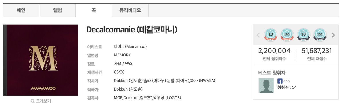 wonderyoung (@wonderyoung8888) on Twitter photo “Decalcomanie (데칼코마니)” by <a href="/RBW_MAMAMOO/">마마무(MAMAMOO)</a> has surpassed 2.2 million unique listeners on Genie!
#MAMAMOO #마마무 “Decalcomanie (데칼코마니)” by <a href="/RBW_MAMAMOO/">마마무(MAMAMOO)</a> has surpassed 2.2 million unique listeners on Genie!
#MAMAMOO #마마무