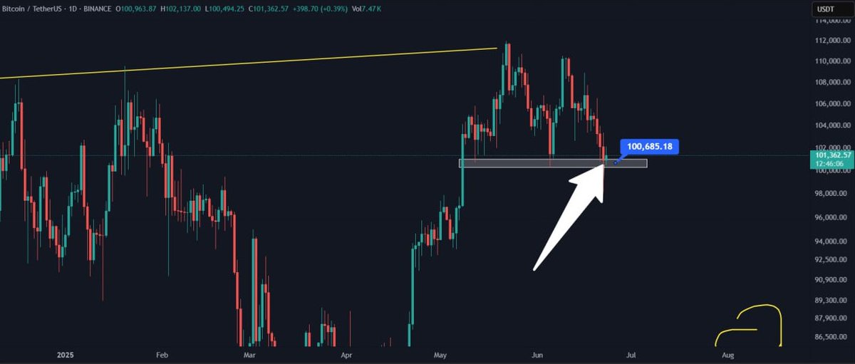 $BTC  Update- Lifeline for BTC in short term