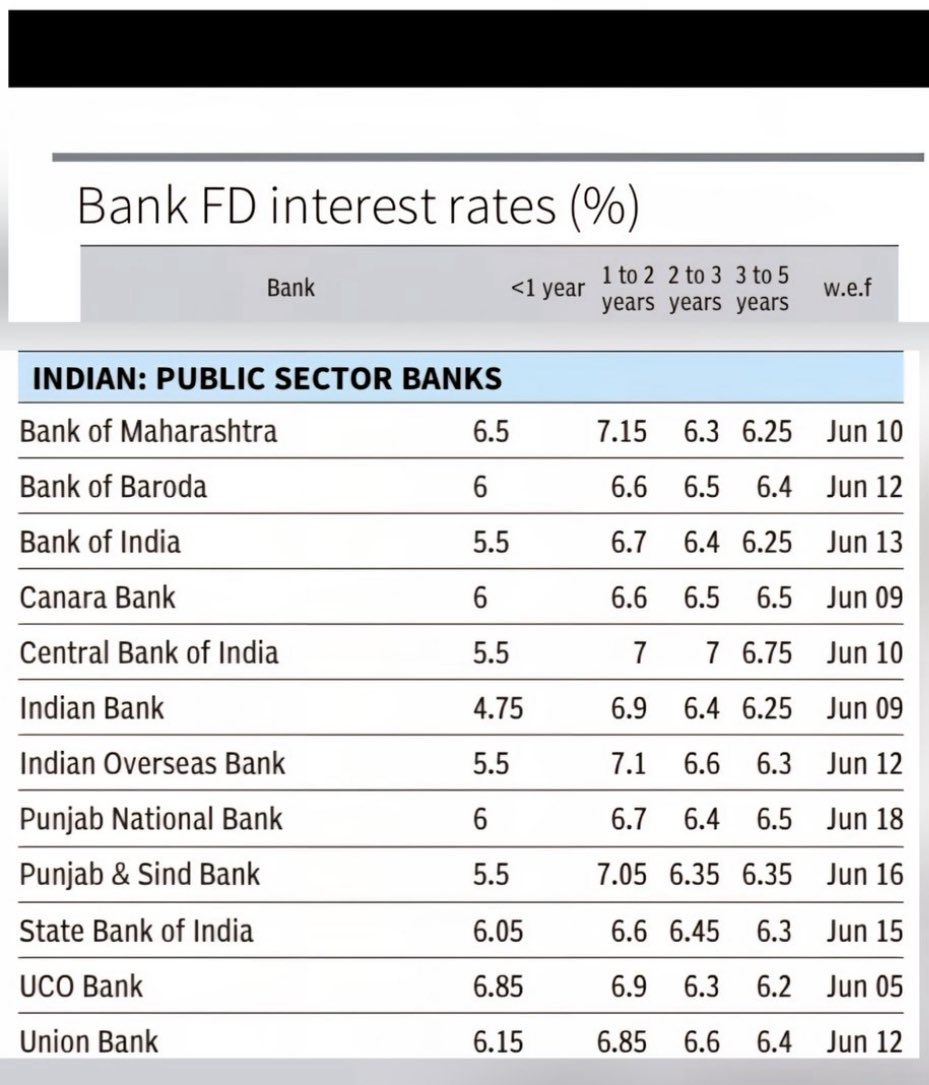 PSUbank FD interest after RBI's recent reduction in repo rate by 50 bp ,Bank Of Maharashtra is offers highest rate. 
#rbipolicy #rbi #Nifty50 #NiftyBank -#StockMarketIndia #StocksInFocus #StocksToWatch #sbin #hdfcbank #bankofindia #banks #canarabank #NIFTYFUTURE #NIFTYIT
