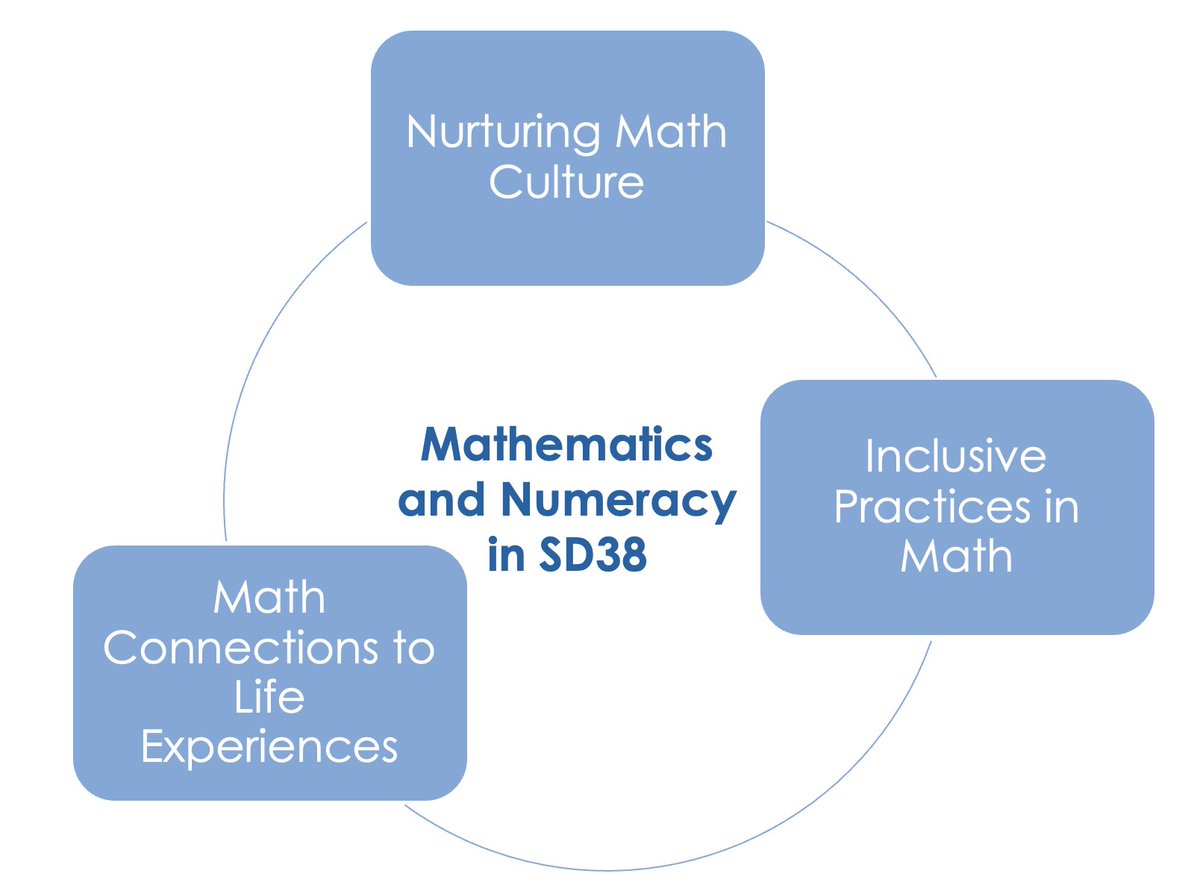 jnovakowski_'s tweet image. A short year in review blog post for 2024-2025. This district blog will not be hosted any more after the end of the month so wanted to give it a send off! #sd38learn blogs.sd38.bc.ca/sd38mathandsci…