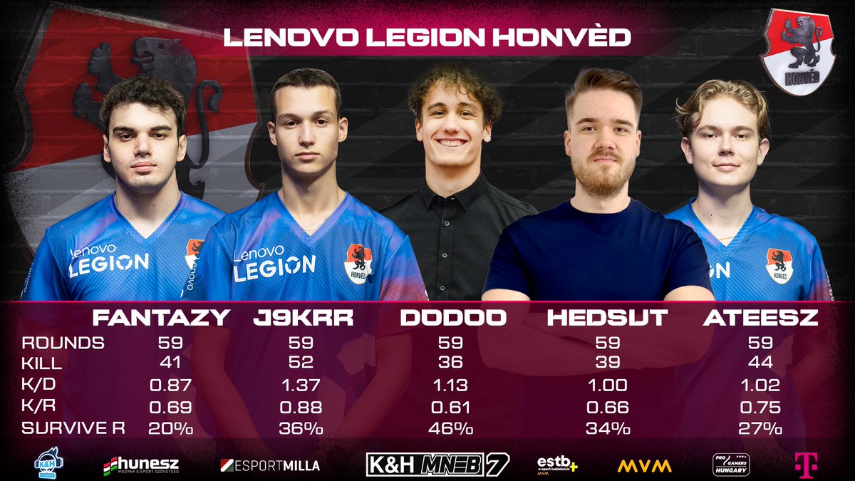 Hungarian National Esports Championship (@hungarianesport) on Twitter photo Tegnap a Lenovo Legion Honvéd bezsebelte a K&H MNEB7 Rocket League open bajnoki címét is, de <a href="/TRIFT15/">TRIFT</a> jóvoltából itt vannak az R6S rájátszás statisztikái is.
#KHBank <a href="/telekomHU/">Telekom HU</a> #mvm <a href="/HUNESZ/">Hungarian Esports Federation</a> <a href="/HonvedEsport/">Honvéd Esport</a> Tegnap a Lenovo Legion Honvéd bezsebelte a K&H MNEB7 Rocket League open bajnoki címét is, de <a href="/TRIFT15/">TRIFT</a> jóvoltából itt vannak az R6S rájátszás statisztikái is.
#KHBank <a href="/telekomHU/">Telekom HU</a> #mvm <a href="/HUNESZ/">Hungarian Esports Federation</a> <a href="/HonvedEsport/">Honvéd Esport</a>