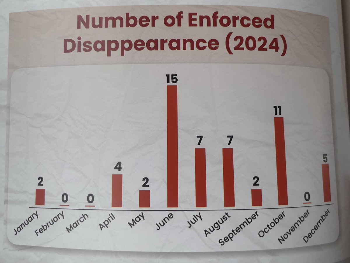 Our 2024 report indicates a total of 159 cases of extrajudicial killings and enforced disappearances in Kenya with June having the most cases with 38 and 15 verified cases respectively. Here is a video recap of the report launch and our sentiments youtu.be/8FA56vAEVCE?si…