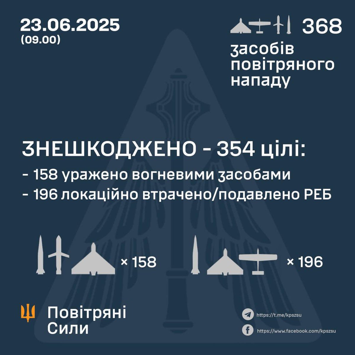 354 out of 368 aerial threats neutralized. The main target of the attack was the city of Kyiv.

⚠️ 339 out of 352 Shahed-type attack drones and decoy UAVs were destroyed.

❗️ 10 out of 11 Iskander-M/KN-23 ballistic missiles were intercepted.
❗️ 5 out of 5 Iskander-K cruise