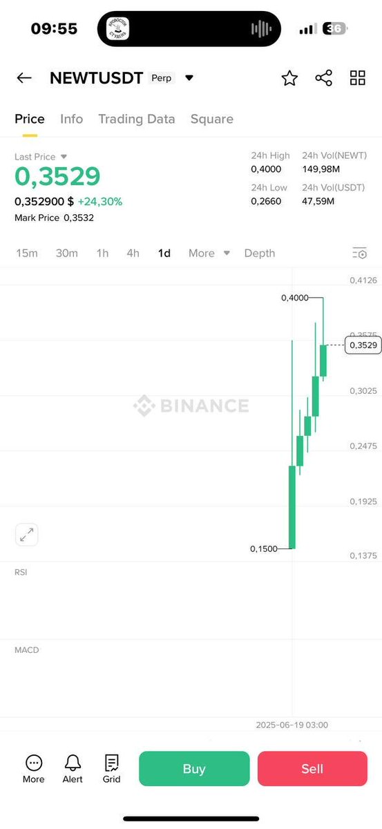 mcfoma787's tweet photo. “Price won’t go up.”
“The drop will be small.”
Meanwhile... $NEWT from $0.15 → $0.40 🚀📈
Some of y’all really faded the most human-centric airdrop of the year.
@newton_xyz #wendrop https://t.co/ila5NkwHJP