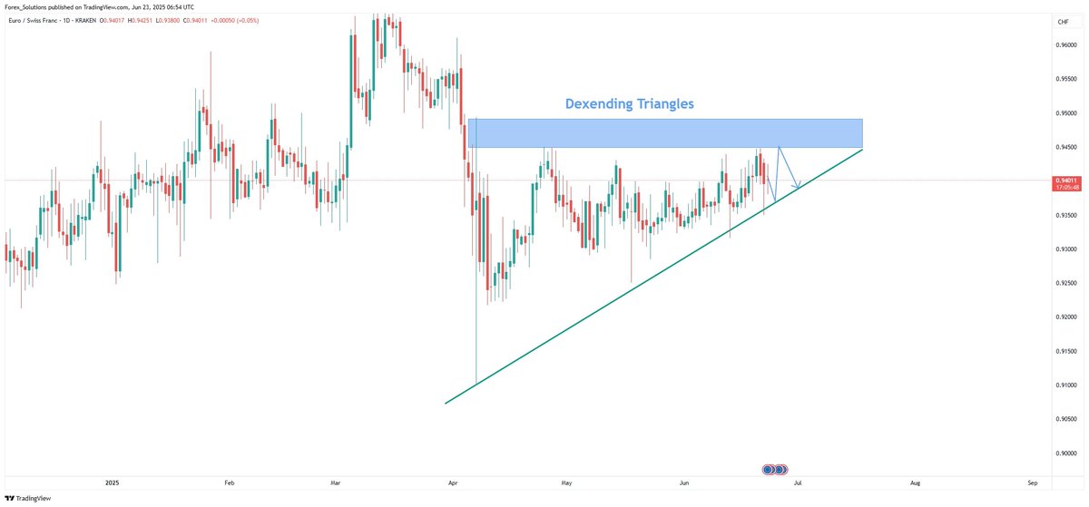 mrfxtech's tweet photo. #EURCHF D1 Update JOIN My Telegram channel https://t.co/PaP4rPDe7I https://t.co/Mpyxm9pEWF