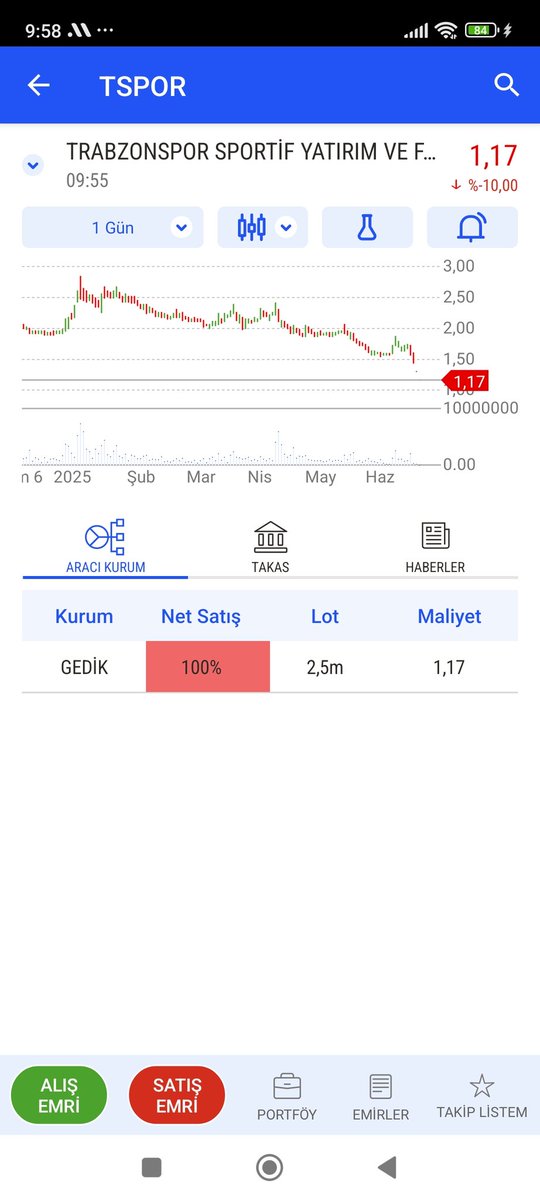 #tspor İran in nükleer bölgesinde kurulu bir spor kulübü olduğu için en düşen hisse oldu 🤔🤔🤔🙄🧐

Endeks borsa savaş abd