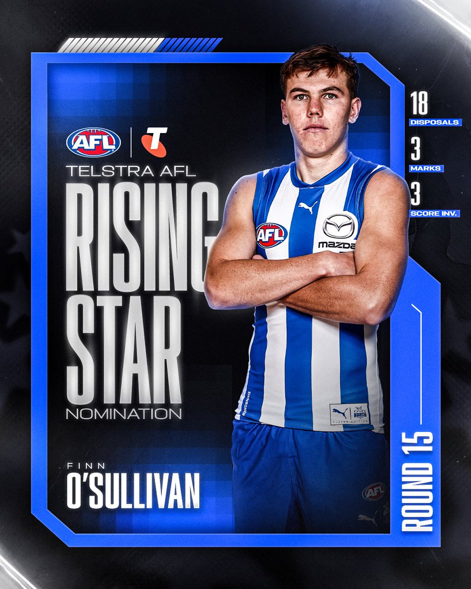 Good week to be a Roo 🦘

Congratulations to Finn O'Sullivan for taking out the round 15 <a href="/Telstra/">Telstra</a> AFL Rising Star nominee!