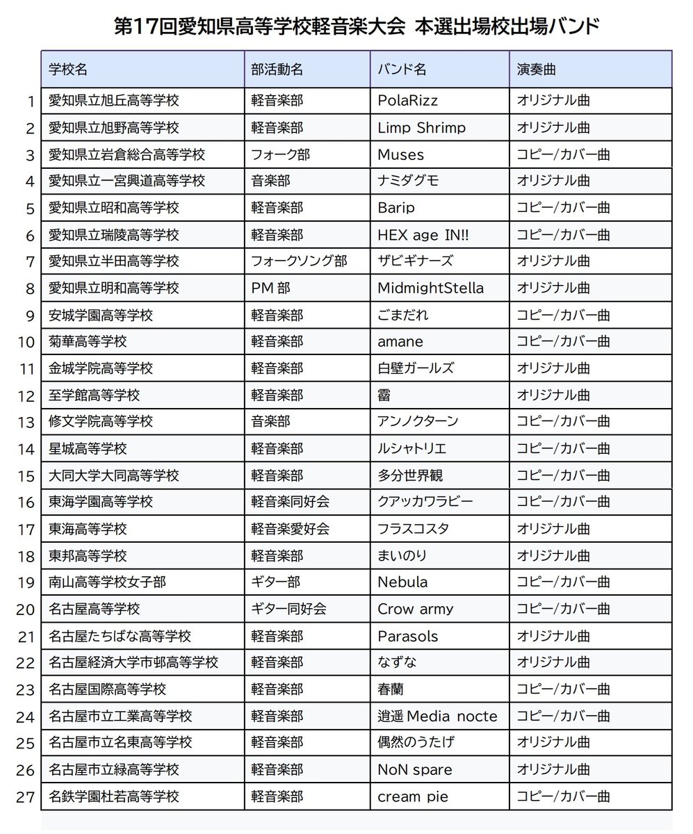 【  本選出場校・出場バンド 発表  】
🎸第１７回愛知県高等学校軽音楽大会🎸
✨🎊２７校２７バンド✨🎊
２０２５年８月２日 sat.

夢🎸の   Lives NAGOYA  へ！✨

おめでとう！！！

新しい愛知の県大会の本選だ！！輝け！

<a href="/LivesNagoya/">Lives NAGOYA</a>
#高校軽音
#愛知県