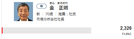 【悲報】社民党がゴリ押ししてた、中指おじいさん こと 金正則さん ガッツリ落選！

供託金60万円ボッシュート🐶