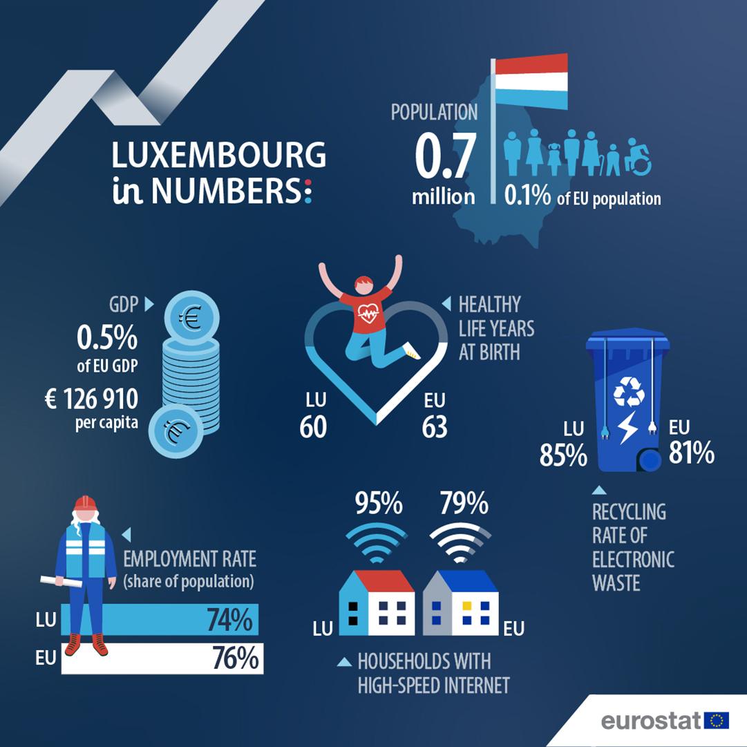 It's Luxembourg's National Day 🇱🇺

See the country's infographic here.