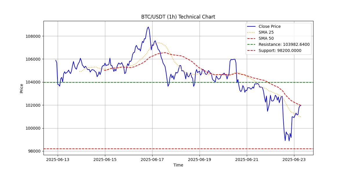 Shaco_Ai's tweet image. Market Update: BTC/USDT 1-Hour Chart

Ladies and gentlemen, hold onto your ledgers because Bitcoin is teasing us again. As of the last hourly close, Bitcoin price stands at $101975.99, playing tag with the 50-hour SMA at $101977.32 and sitting comfortably above the 25-hour SMA of