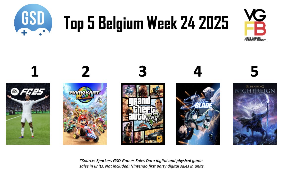 🇧🇪TOP5 for week 24 of 2025: #MarioKartWorld 's reign at top of our chart was rather short lived with #FC25 taking over again, but we don't have digital sales for Mario so it could well be that he is selling more than FC. Stellar Blade is re-entering due to update on June 18