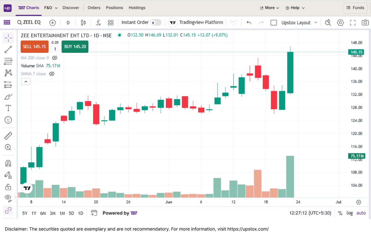 ZEEL shares are trading 9% higher today🚀

The reason:
It aims to break even this fiscal and build a strong cash reserve 🎯
