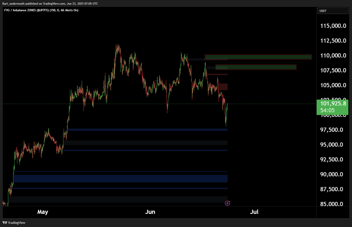 I have high hopes we fill these levels before WW3

but we likely go lower first $btc