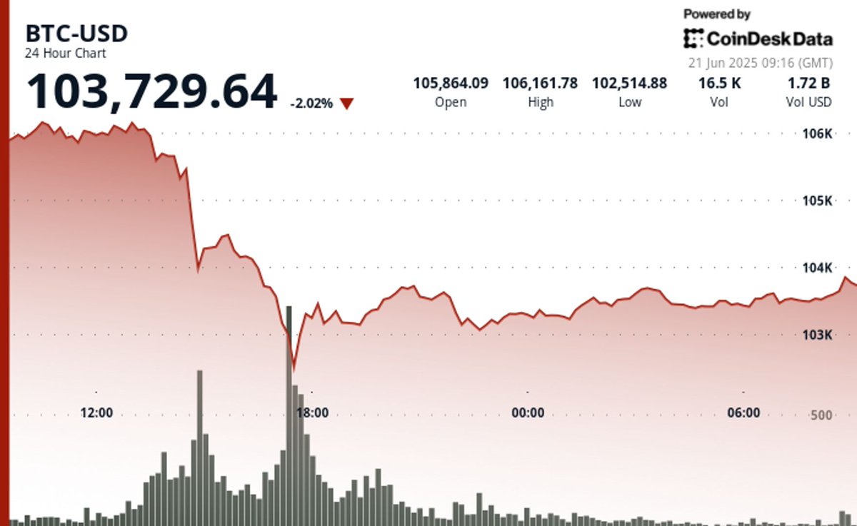 #Bitcoin plonge sous les 104 000$ et le sentiment des petits investisseurs tombe à son plus bas niveau depuis avril 2025.

C'est le genre de moment où le marché nous révèle sa nature cyclique.

Pendant que les particuliers paniquent, les baleines accumulent silencieusement depuis