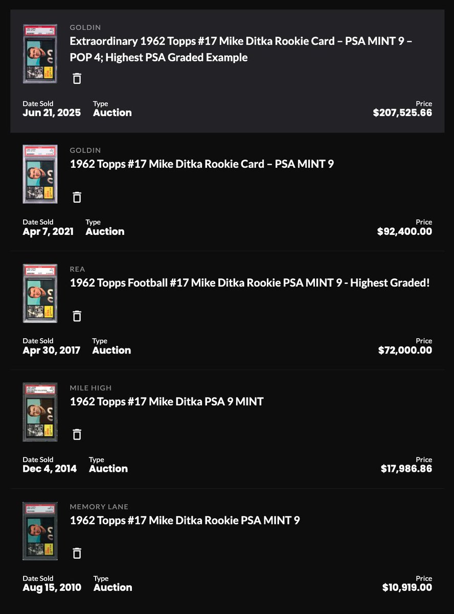 pop 4 — zero gems — for this 1962 topps ditka in a psa 9, which had a winning bid of $207k saturday night

the public sales history:

2010 — $10k
2014 — $17k
2017 — $72k
2021 — $92k
2025 — $207k