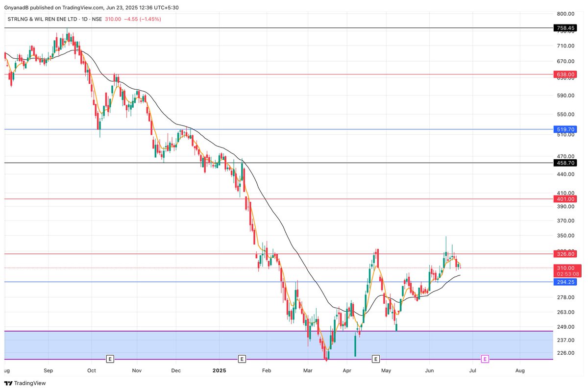 Asset_Architect's tweet image. #Swsolar setup is intact. CMP 310
Weekly close above 330 will be bullish. 

x.com/asset_architec…