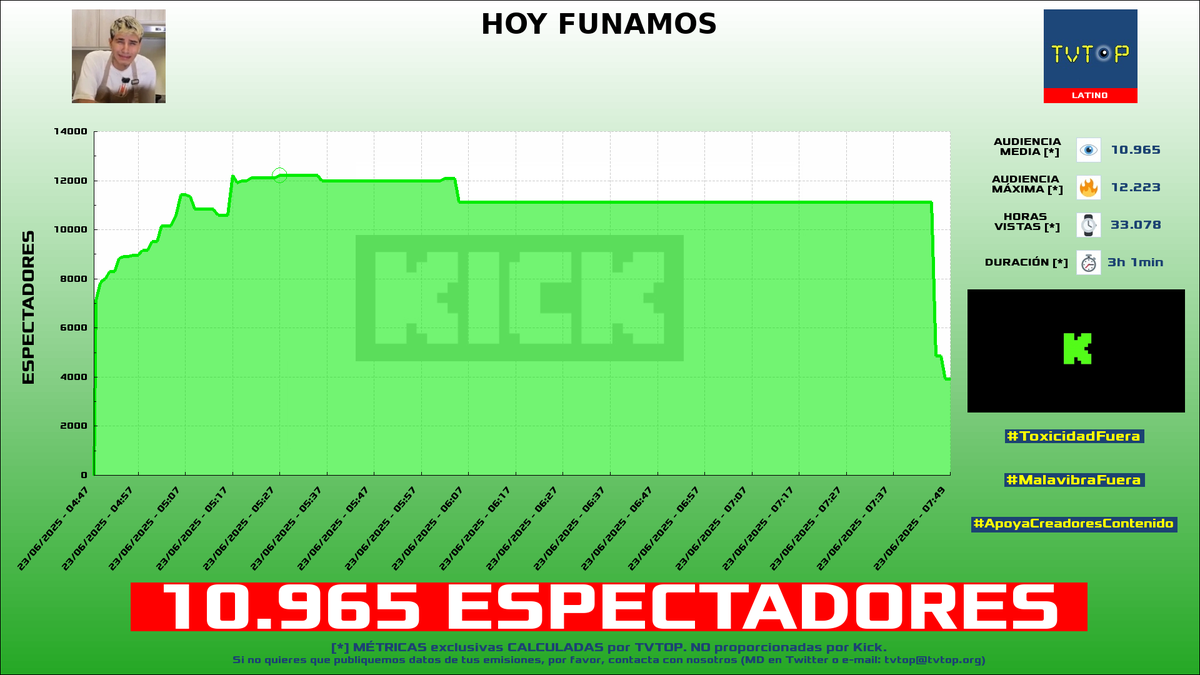 tvtop_es's tweet photo. ¡Emisiones finalizadas! Nuestros datos (media/peak) 🧐 :

🥇 🇦🇷 #DavooXeneize ⚽️ > 17.8K/23.4K 
🥈 🇵🇪 #CristoRata 🐀 > 11K/12.2K 
🥉 🇲🇽 #CrystalMolly 💎 > 3.4K/4.6K 
4⃣ 🇲🇽 #AldoGeo 🅰️ > 3.3K/4.5K 

#JustChatting #MakeitMeme #MarvelRivals #Altf42 https://t.co/dGKtHakZv7