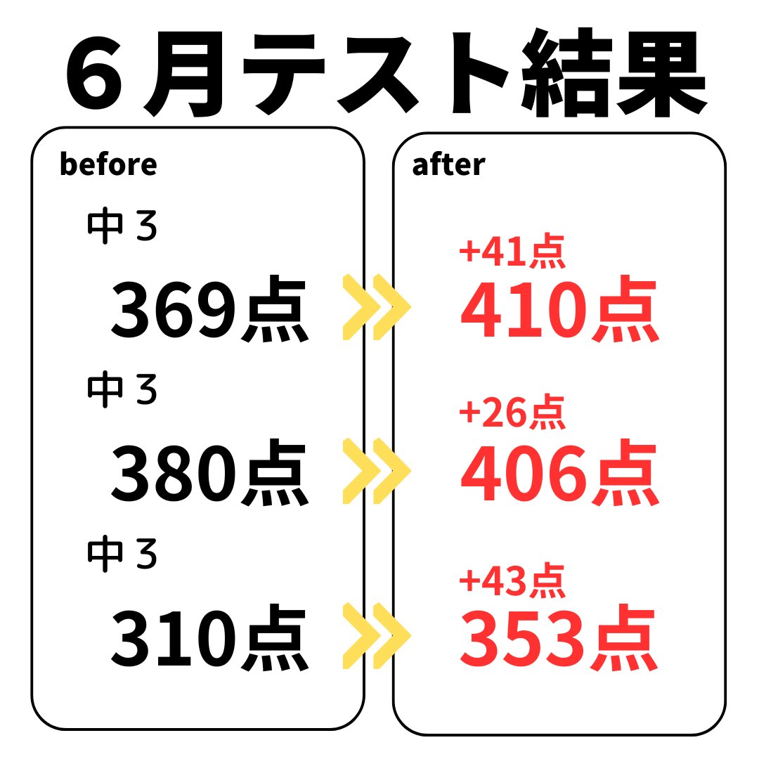 CompassLab8's tweet image. 中学生のテストが返ってきています。
それぞれの目標にむけて頑張りました!
次にも活かしていこう!
#コンパスラボ #塾 #鳥取市 #オンライン塾 #受験生 #中学受験 #高校受験 #大学受験 #日常に潜む学び #企業公式夏のフォロー祭り #企業公式つぶやき部
