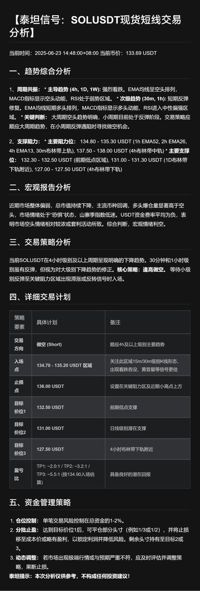 📉【6/23泰坦神谕】#SOL
空头风暴席卷，逢高做空刻不容缓！

🛑逢高做空：
入场：136.50 - 138.50（反弹滞涨分批建仓）
止损：142.80（突破则逻辑失效）
目标：129.50 → 126.00 → 118.00
盈亏比：TP2≈1:1.7｜TP3≈1:3.0

⚠️ 风险提示：若价格126.00出现放量止跌信号（如看涨吞没）警惕空头反转风险.