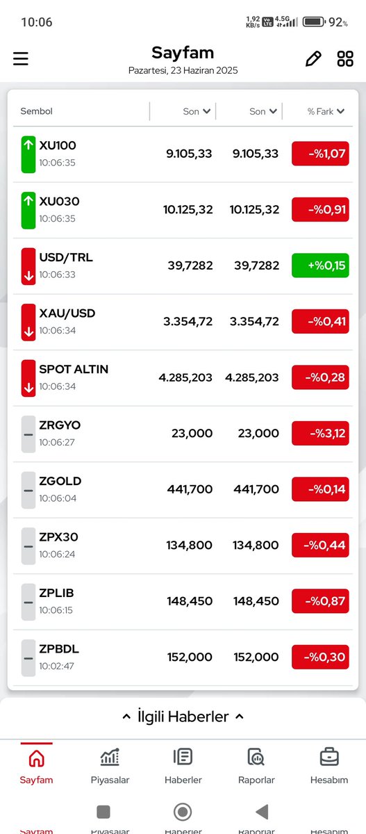 BÜYÜK BALIKLAR KÜÇÜK BALIKLARI YEDİ. 
SON 6 AYDA BORSA ENDEKSİ %30-35
DEĞER KAYBETTİ. 
ZATEN BÜYÜK YATIRIMCILAR( BALİNA) KAZANSIN KÜÇÜK YATIRIMCILAR ÖNEMLİ DEĞİL. 
PEKİ <a href="/SPK/">SPK</a> OLARAK SİZ NE YAPARSINIZ? 
BORSA GRAFİKTE DOLARDAN BAŞKA KIRMIZI GÖRMEK İSTEMİYORUZ ANCAK HEP TERSİ OLUYOR