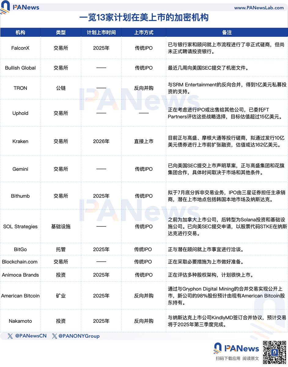 最近越来越多的加密公司开始冲刺IPO，特别是交易所。老牌华人交易所OKX也传出考虑赴美上市，但时间和路径尚未确定。
这不是OKX首次试水资本市场。早在几年前国内政策收紧时，OK团队就通过借壳港股上市公司前进控股，将OKCoin与当时的OKEx分拆运作，并更名为欧科云链，不过这么多年股价表现并不理想。
