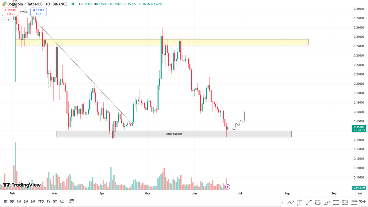 #DOGE Update:

$DOGE is currently sitting on a major support zone, which has held strong during the recent drop. A solid green daily candle is forming, signaling potential strength. If the daily candle closes bullish, we can start looking for long opportunities.

Keep an eye on
