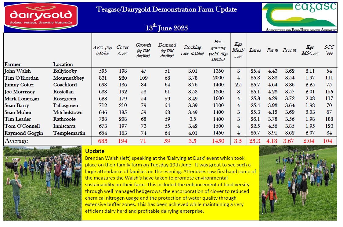 Teagasc Dairygold Joint-Programme (@dairygoldjp) on Twitter photo 