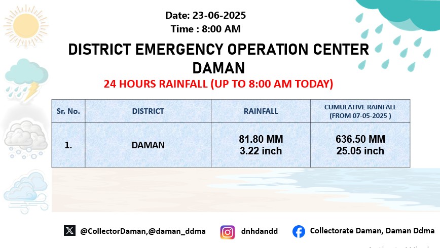 RAINFALL DAMAN DISTRICT 23/06/2025