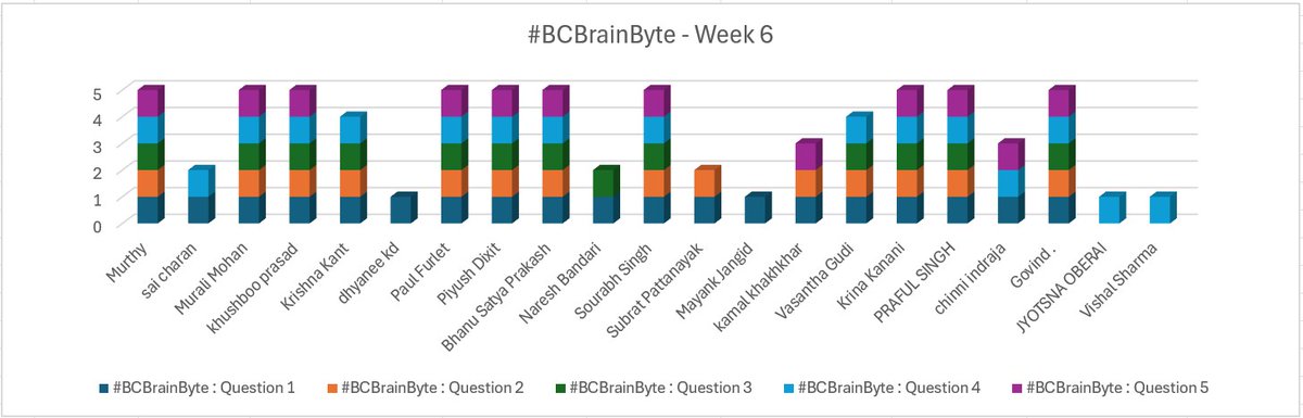 🎉 #BCBrainBite – Week 6 Results Are In! 🎉

Another incredible week.

Join our free Teams community – Saurav’s Dynamic Hub
 👉 lnkd.in/gDdVB_Bx

Let’s learn, grow, and have fun together! 🚀

#BusinessCentral #BCBrainBite #CommunityLearning #SauravsDynamicHub #msdyn365bc