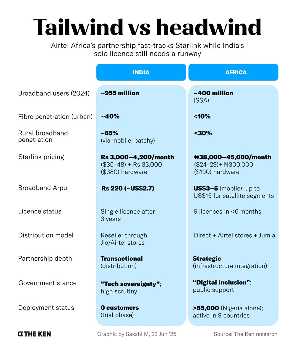 TheKenWeb's tweet image. Starlink found a partner in Airtel Africa. In India, it found paperwork.

In Africa, a partnership gives Starlink scale, licences, and legitimacy. In India, it’s stuck navigating regulation, pricing, and politics… mostly alone.