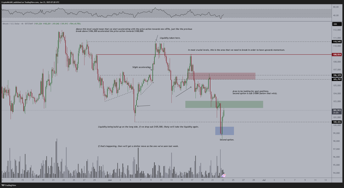#Bitcoin bounces up swiftly.

The second option is filled, peak liquidity taken beneath the low at $100,500 and quick reversal upwards.

I think we'll stall for a bit, and once it breaks $102,500, it will likely accelerate upwards and then, the correction is over.